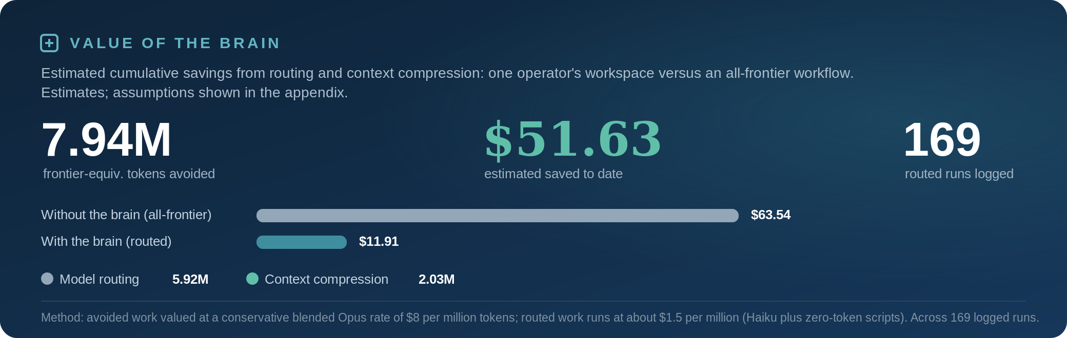 Value of the Brain dashboard: 7.94M frontier-equivalent tokens avoided, about 52 dollars saved, across 169 routed runs.